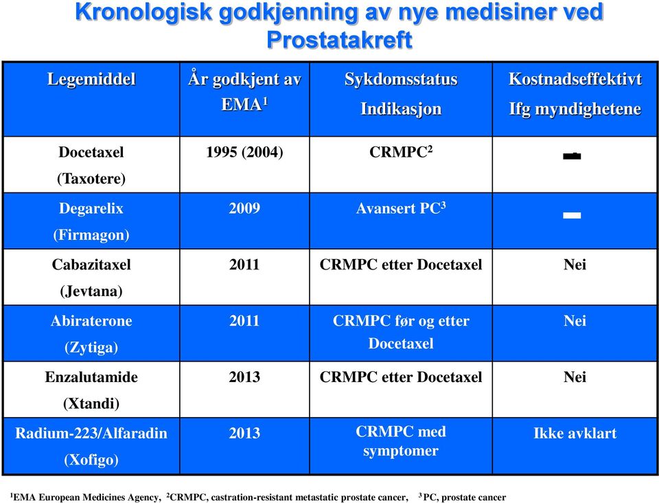 (Jevtana) Abiraterone (Zytiga) 2011 CRMPC før og etter Docetaxel Nei Enzalutamide 2013 CRMPC etter Docetaxel Nei (Xtandi) Radium-223/Alfaradin