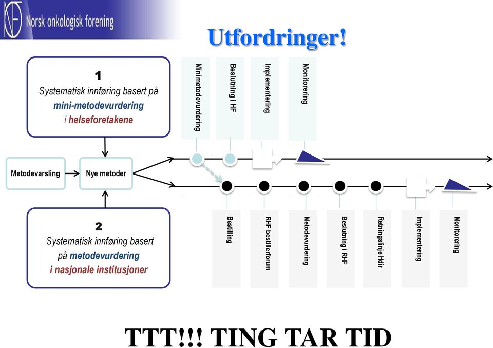 Beslutning i HF Implementering Monitorering Metodevarsling Nye metoder 2 Systematisk innføring