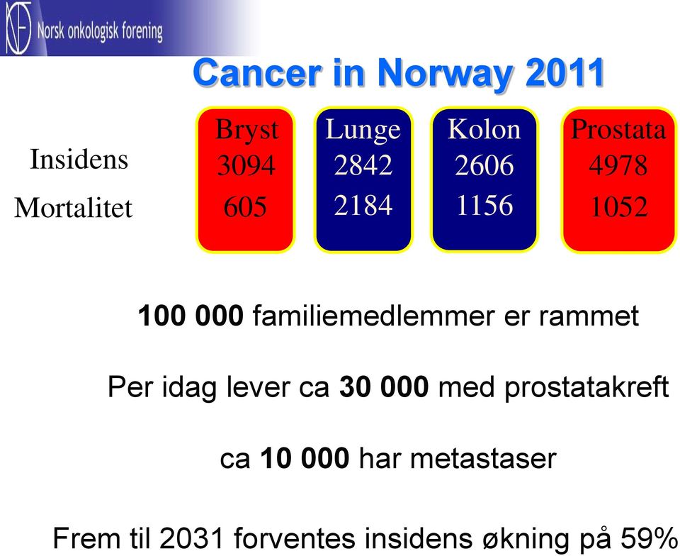 familiemedlemmer er rammet Per idag lever ca 30 000 med