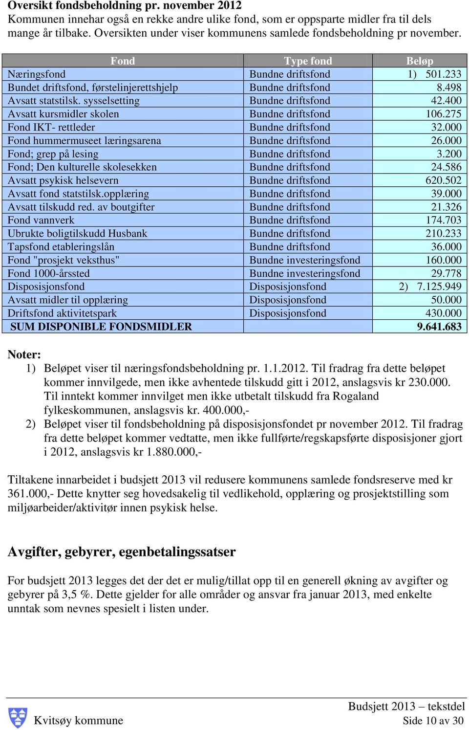 498 Avsatt statstilsk. sysselsetting Bundne driftsfond 42.400 Avsatt kursmidler skolen Bundne driftsfond 106.275 Fond IKT- rettleder Bundne driftsfond 32.