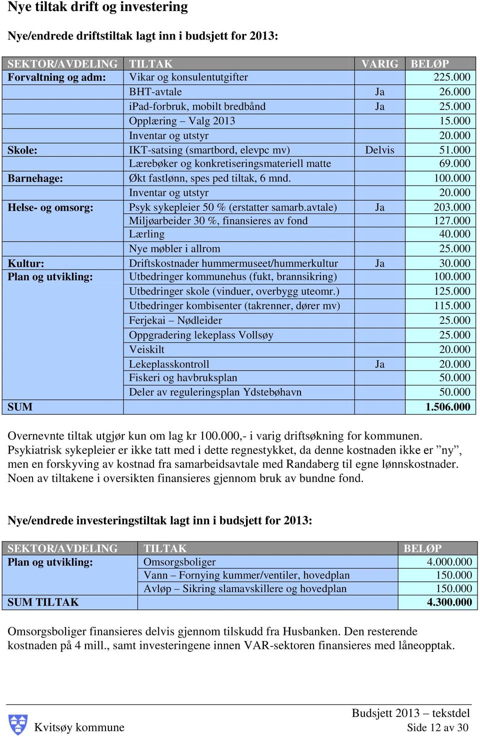 000 Barnehage: Økt fastlønn, spes ped tiltak, 6 mnd. 100.000 Inventar og utstyr 20.000 Helse- og omsorg: Psyk sykepleier 50 % (erstatter samarb.avtale) Ja 203.