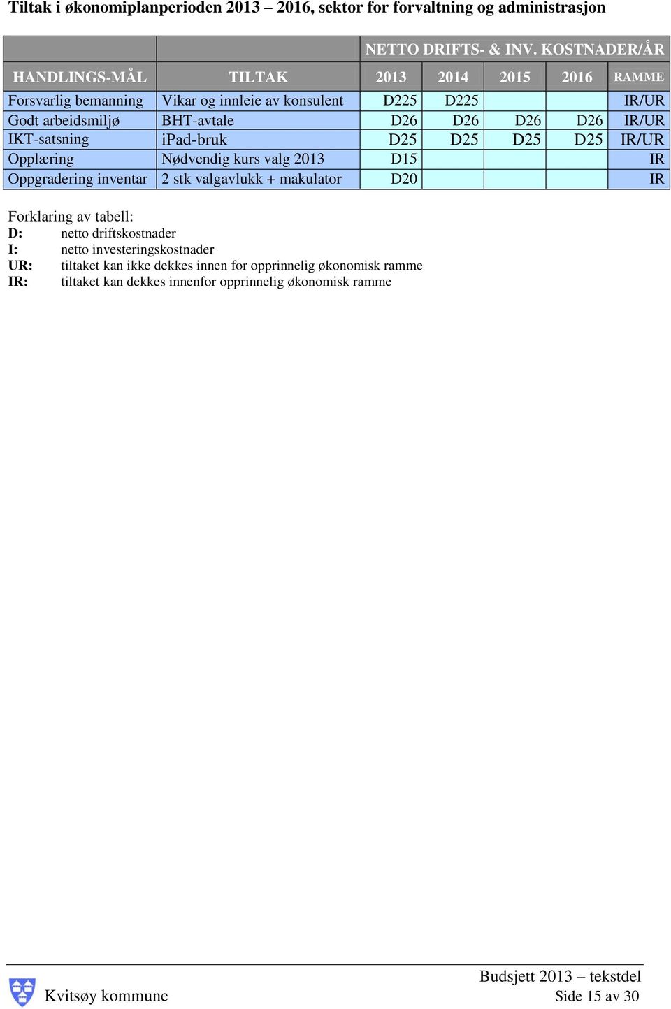 D26 D26 IR/UR IKT-satsning ipad-bruk D25 D25 D25 D25 IR/UR Opplæring Nødvendig kurs valg 2013 D15 IR Oppgradering inventar 2 stk valgavlukk + makulator D20 IR