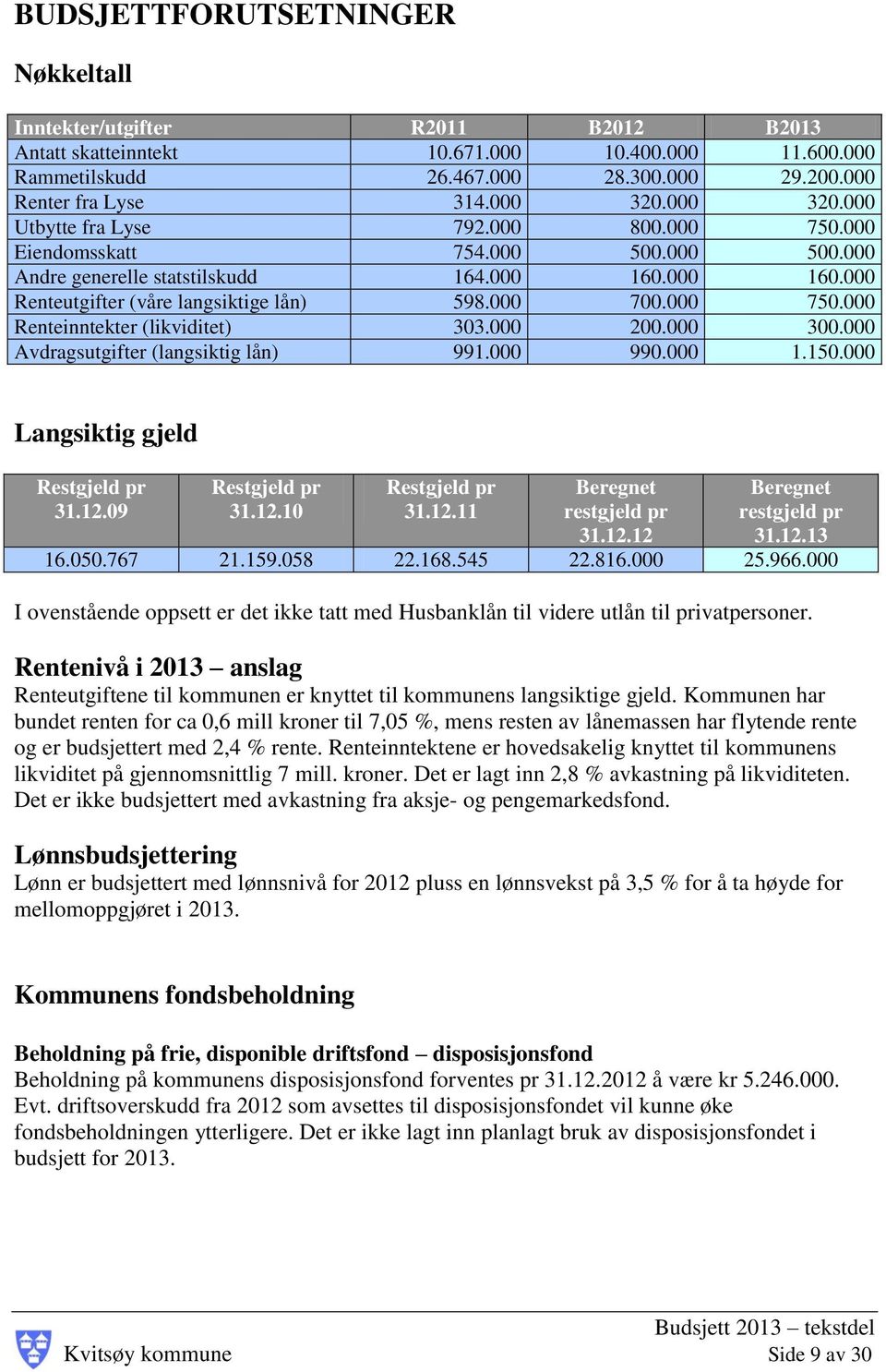 000 750.000 Renteinntekter (likviditet) 303.000 200.000 300.000 Avdragsutgifter (langsiktig lån) 991.000 990.000 1.150.000 Langsiktig gjeld Restgjeld pr 31.12.09 Restgjeld pr 31.12.10 Restgjeld pr 31.