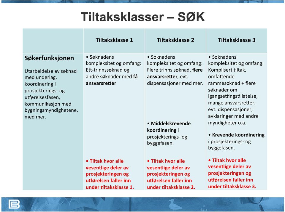 dispensasjoner med mer. Middelskrevende koordinering i prosjekterings- og byggefasen.