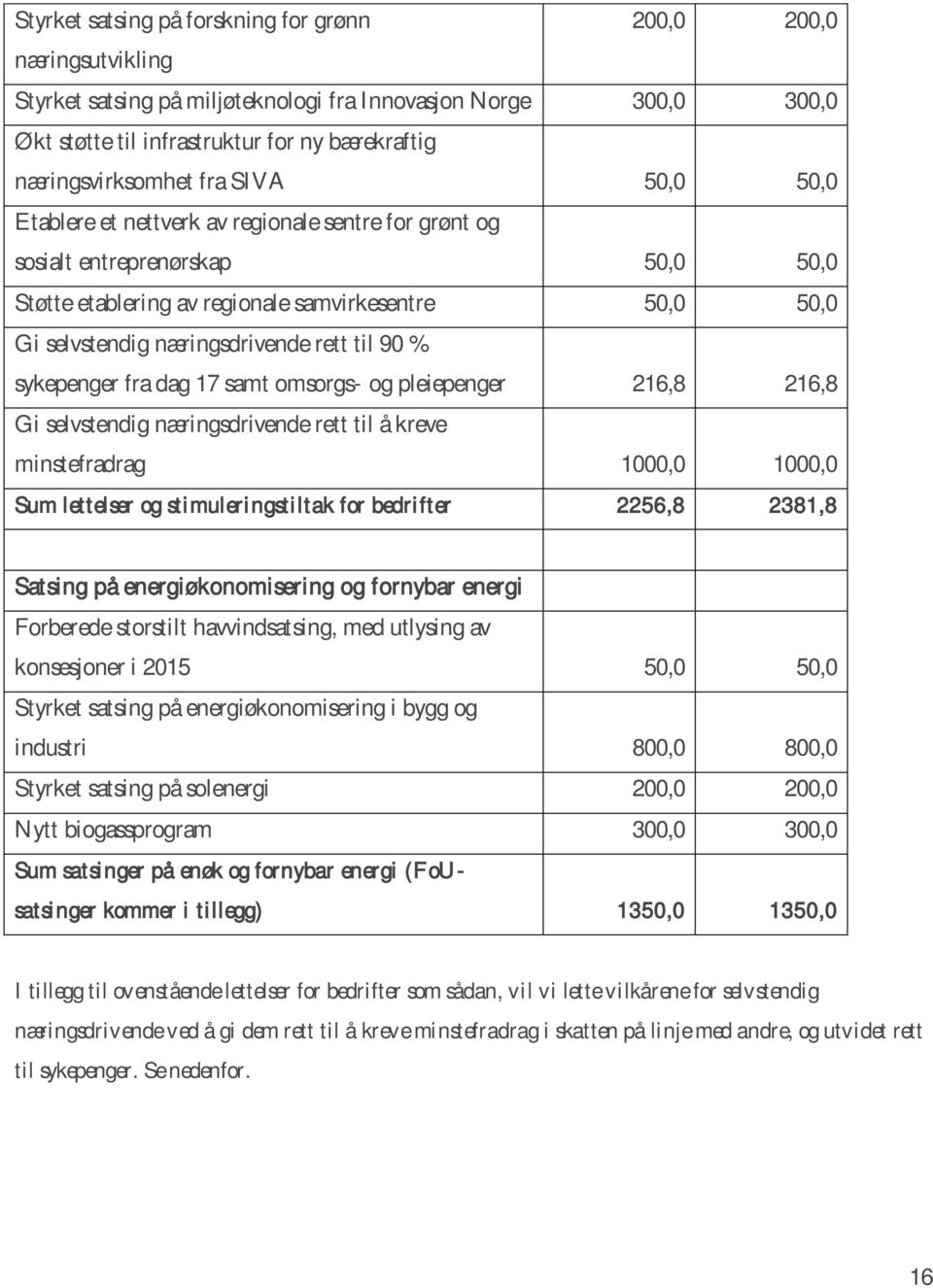 næringsdrivende rett til 90 % sykepenger fra dag 17 samt omsorgs- og pleiepenger 216,8 216,8 Gi selvstendig næringsdrivende rett til å kreve minstefradrag 1000,0 1000,0 Sum lettelser og