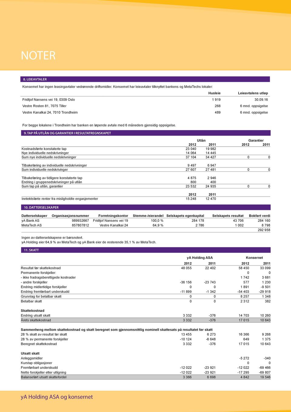 oppsigelse Vestre Kanalkai 24, 7010 Trondheim 489 6 mnd. oppsigelse For begge lokalene i Trondheim har banken en løpende avtale med 6 måneders gjensidig oppsigelse. 9.