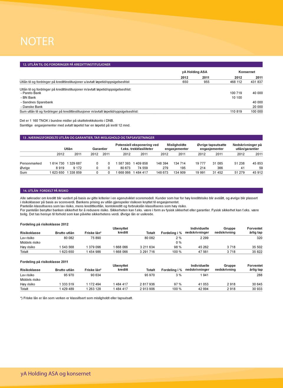 Utlån til og fordringer på kredittinstitusjoner m/avtalt løpetid/oppsigelsesfrist: - Pareto Bank 100 719 40 000 - BN Bank 10 100 - Sandnes Sparebank 40 000 - Danske Bank 20 000 Sum utlån til og