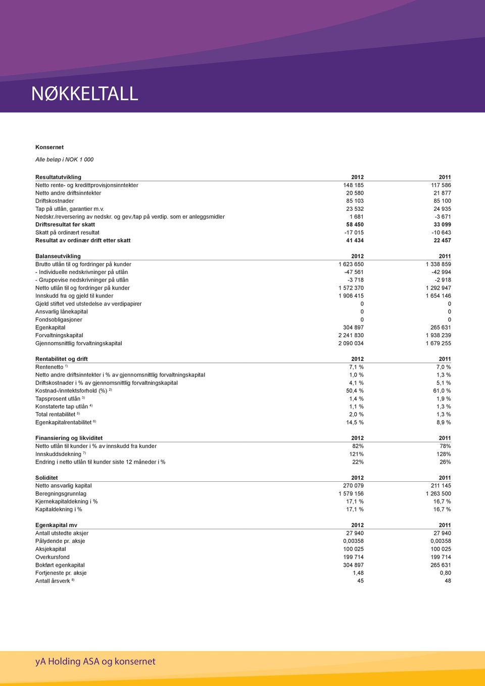 som er anleggsmidler 1 681-3 671 Driftsresultat før skatt 58 450 33 099 Skatt på ordinært resultat -17 015-10 643 Resultat av ordinær drift etter skatt 41 434 22 457 Balanseutvikling 2012 2011 Brutto