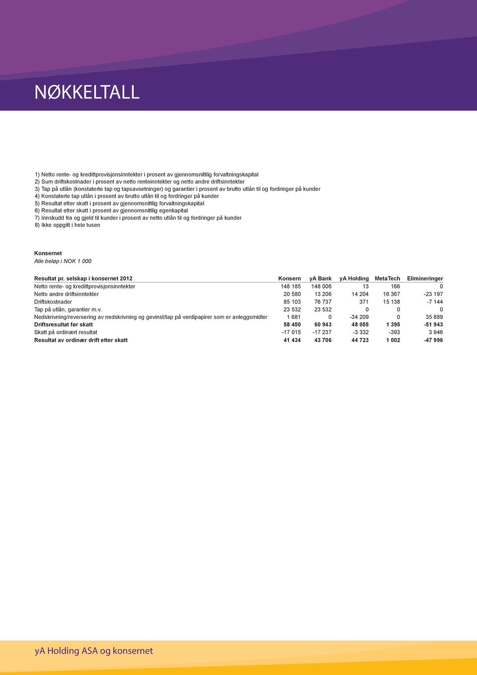 Resultat etter skatt i prosent av gjennomsnittlig forvaltningskapital 6) Resultat etter skatt i prosent av gjennomsnittlig egenkapital 7) Innskudd fra og gjeld til kunder i prosent av netto utlån til