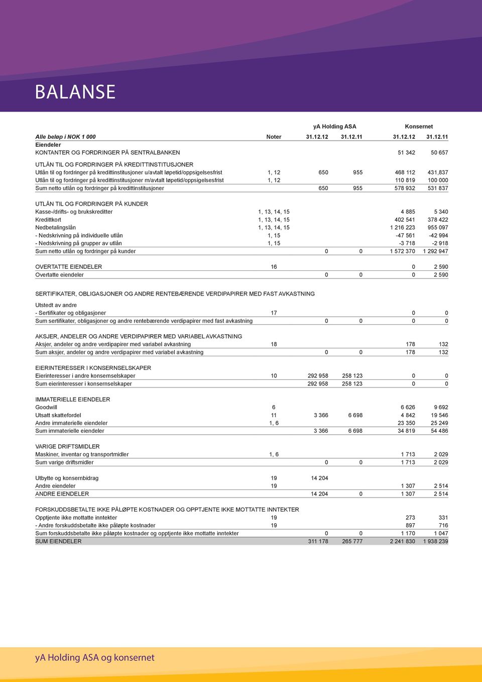 løpetid/oppsigelsesfrist 1, 12 650 955 468 112 431,837 Utlån til og fordringer på kredittinstitusjoner m/avtalt løpetid/oppsigelsesfrist 1, 12 110 819 100 000 Sum netto utlån og fordringer på