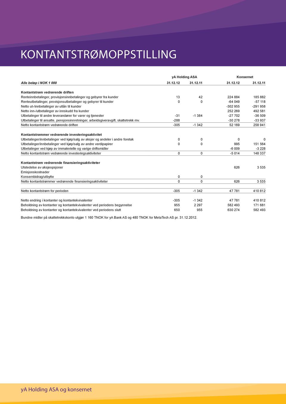 gebyrer til kunder 0 0-64 049-57 118 Netto ut-/innbetalinger av utlån til kunder -302 955-291 958 Netto inn-/utbetalinger av innskudd fra kunder 252 269 492 581 Utbetalinger til andre leverandører