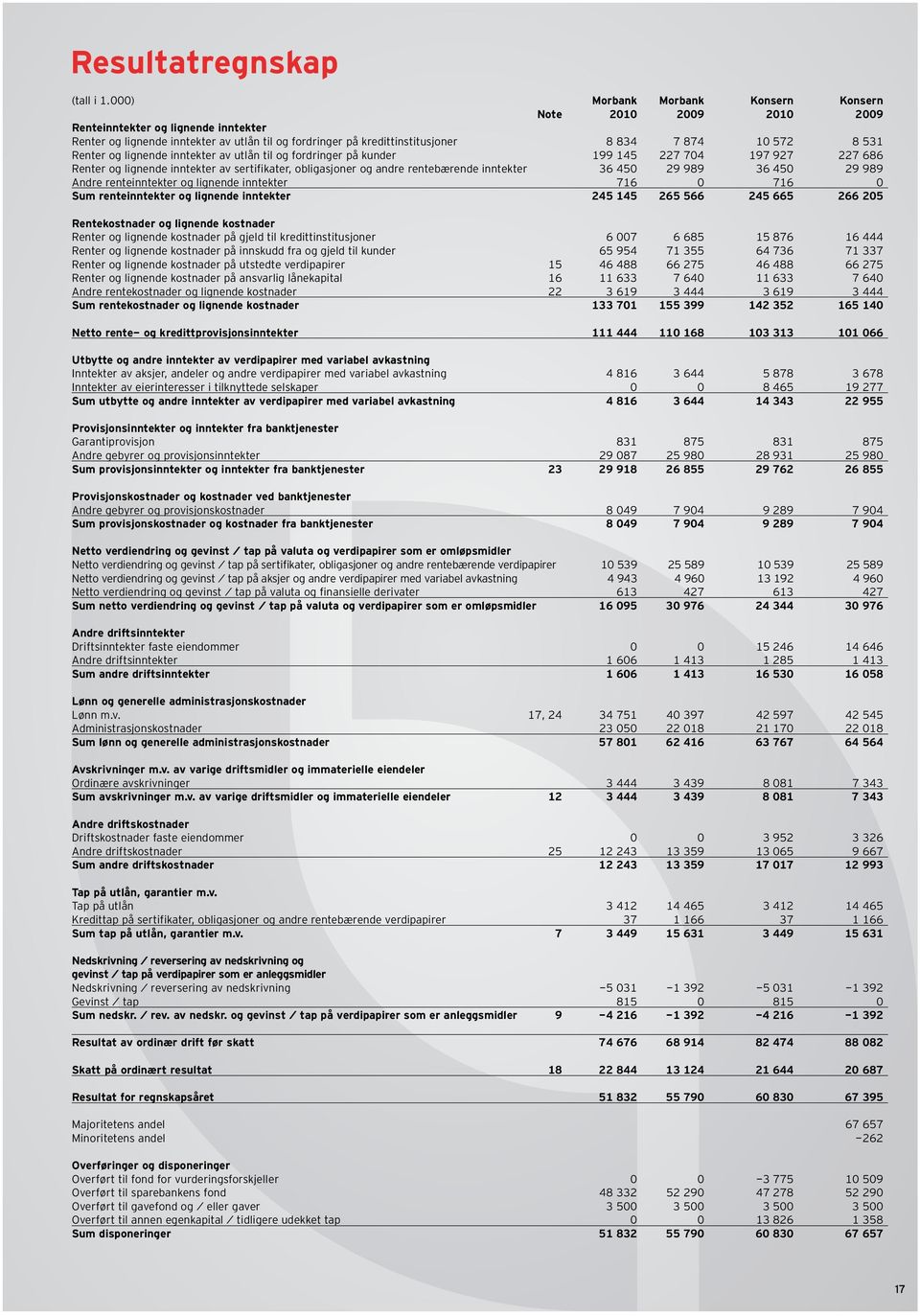 531 Renter og lignende inntekter av utlån til og fordringer på kunder 199 145 227 704 197 927 227 686 Renter og lignende inntekter av sertifikater, obligasjoner og andre rentebærende inntekter 36 450