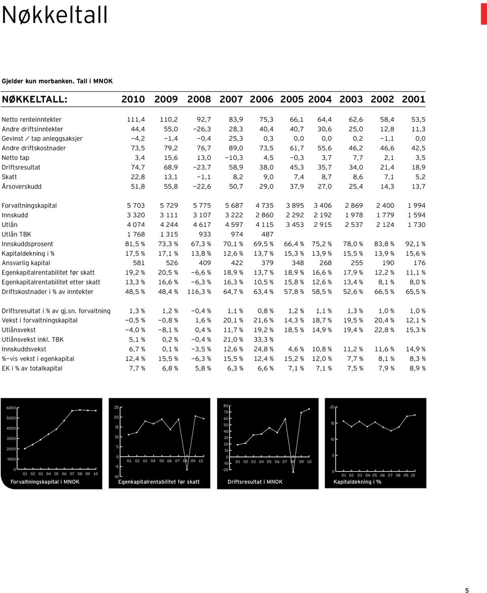 30,6 25,0 12,8 11,3 Gevinst / tap anleggsaksjer -4,2-1,4-0,4 25,3 0,3 0,0 0,0 0,2-1,1 0,0 Andre driftskostnader 73,5 79,2 76,7 89,0 73,5 61,7 55,6 46,2 46,6 42,5 Netto tap 3,4 15,6 13,0-10,3 4,5-0,3