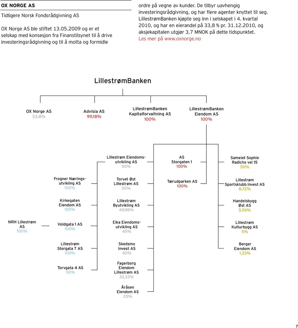 De tilbyr uavhengig investeringsrådgivning, og har flere agenter knyttet til seg. LillestrømBanken kjøpte seg inn i selskapet i 4. kvartal 2010, og har en eierandel på 33,8 % pr. 31.12.