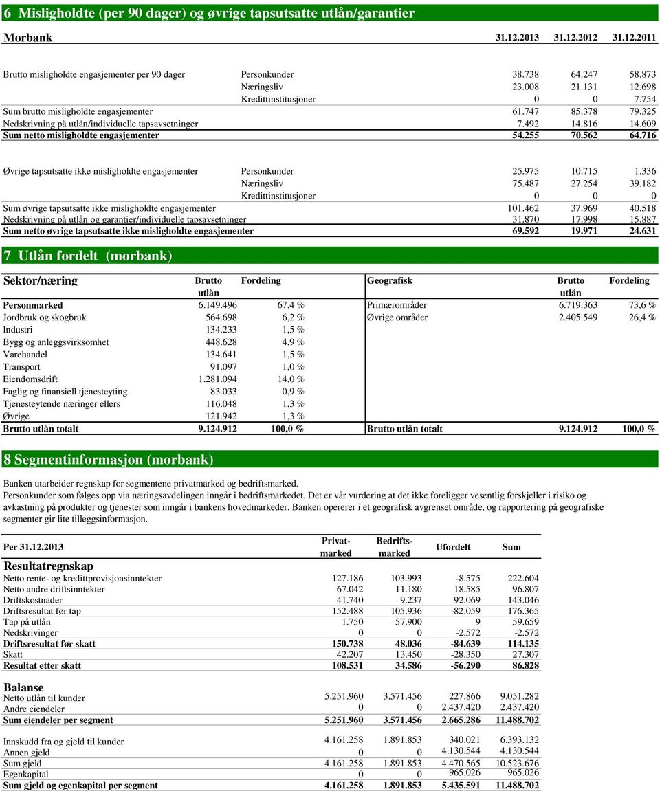 609 Sum netto misligholdte engasjementer 54.255 70.562 64.716 Øvrige tapsutsatte ikke misligholdte engasjementer Personkunder 25.975 10.715 1.336 Næringsliv 75.487 27.254 39.