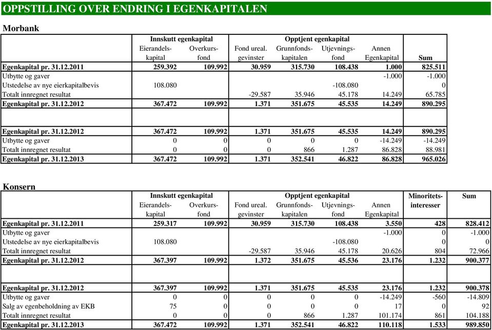 000 Utstedelse av nye eierkapitalbevis 108.080-108.080 0 Totalt innregnet resultat -29.587 35.946 45.178 14.249 65.785 Egenkapital pr. 31.12.2012 367.472 109.992 1.371 351.675 45.535 14.249 890.