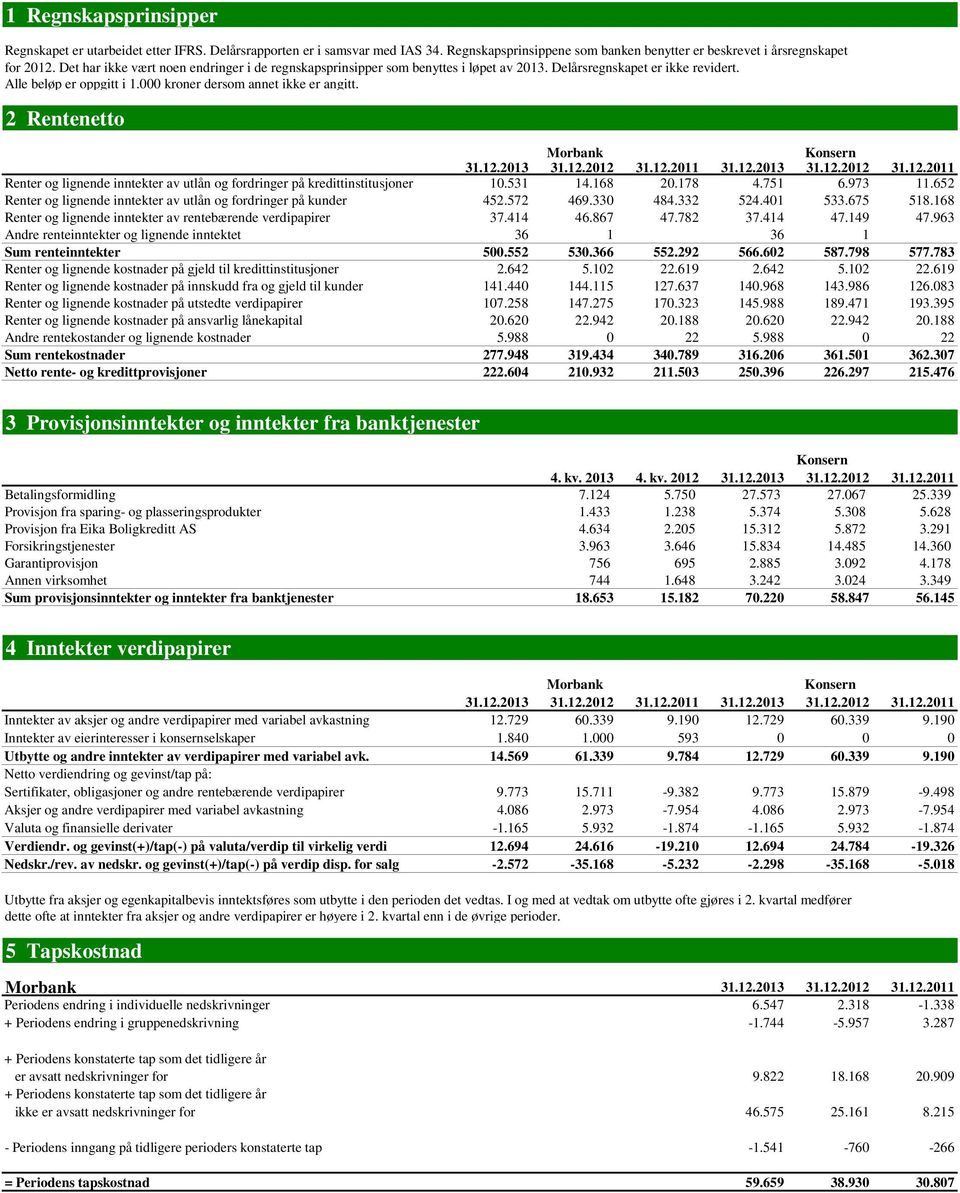 2 Rentenetto Morbank Konsern 31.12.2013 31.12.2012 31.12.2011 31.12.2013 31.12.2012 31.12.2011 Renter og lignende inntekter av utlån og fordringer på kredittinstitusjoner 10.531 14.168 20.178 4.751 6.
