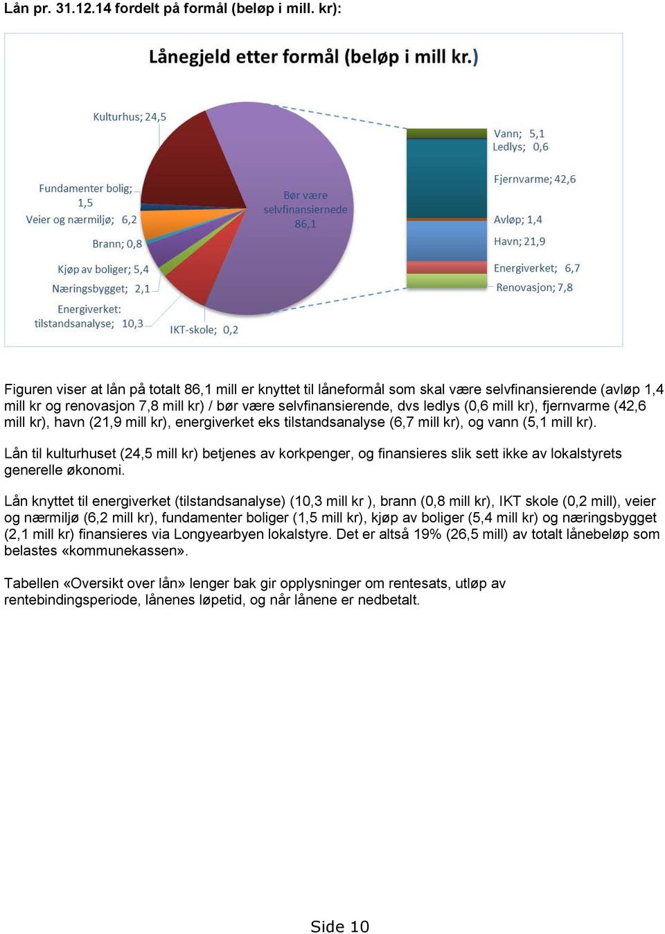 mill kr), fjernvarme (42,6 mill kr), havn (21,9 mill kr), energiverket eks tilstandsanalyse (6,7 mill kr), og vann (5,1 mill kr).