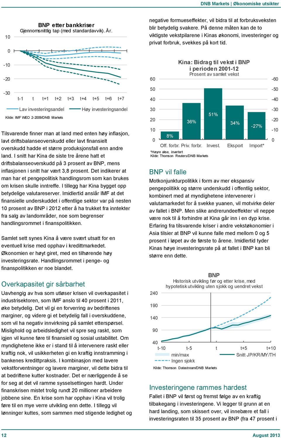 -1-2 6 Kina: Bidrag til vekst i BNP i perioden 21-12 Prosent av samlet vekst -6-3 t-1 t t+1 t+2 t+3 t+4 t+5 t+6 t+7 5 4-5 -4 Lav investeringsandel Kilde: IMF WEO 2-29/DNB Markets Høy