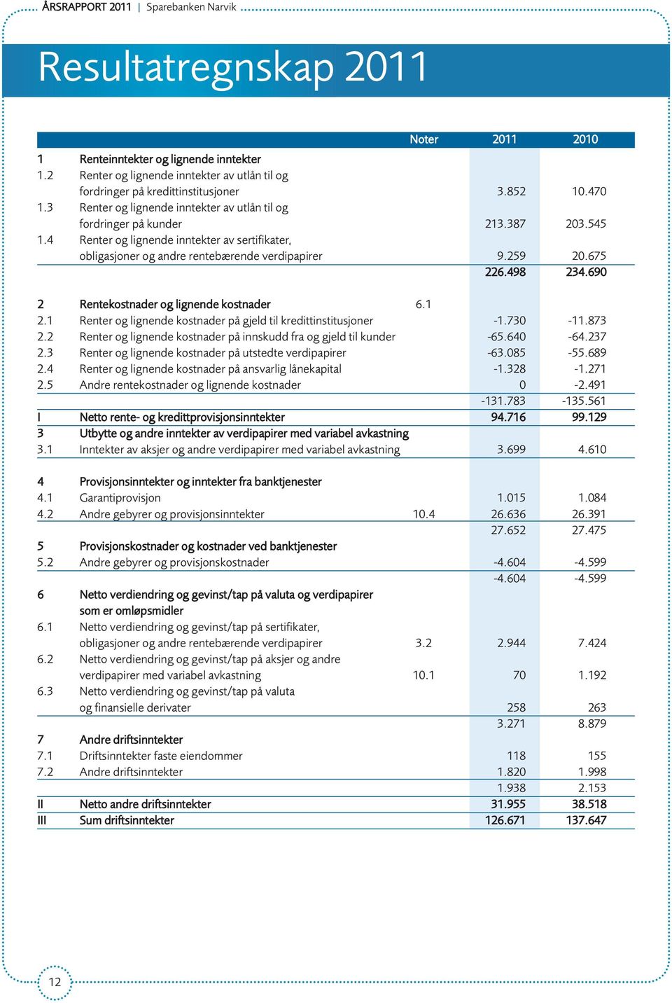 259 20.675 226.498 234.690 2 Rentekostnader og lignende kostnader 6.1 2.1 Renter og lignende kostnader på gjeld til kredittinstitusjoner -1.730-11.873 2.