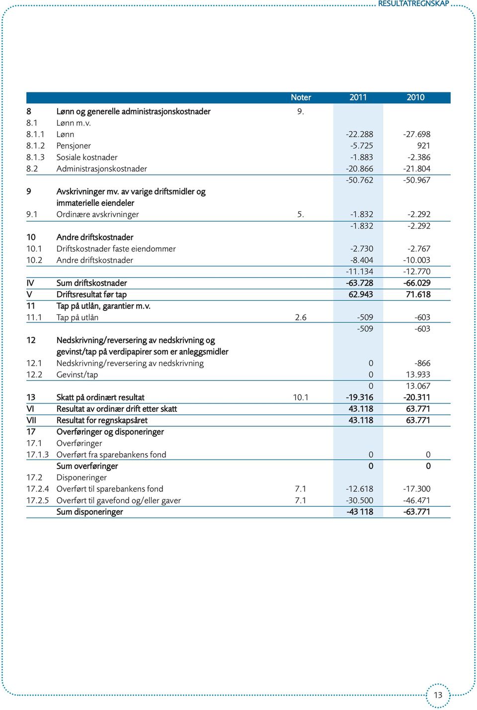 1 Driftskostnader faste eiendommer -2.730-2.767 10.2 Andre driftskostnader -8.404-10.003-11.134-12.770 IV Sum driftskostnader -63.728-66.029 V Driftsresultat før tap 62.943 71.