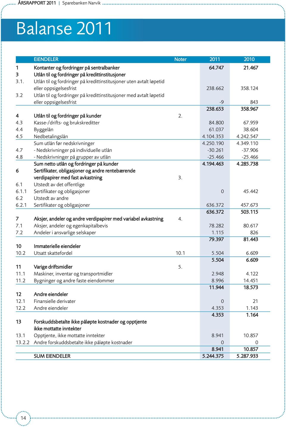 800 67.959 4.4 Byggelån 61.037 38.604 4.5 Nedbetalingslån 4.104.353 4.242.547 Sum utlån før nedskrivninger 4.250.190 4.349.110 4.7 - Nedskrivninger på individuelle utlån -30.261-37.906 4.