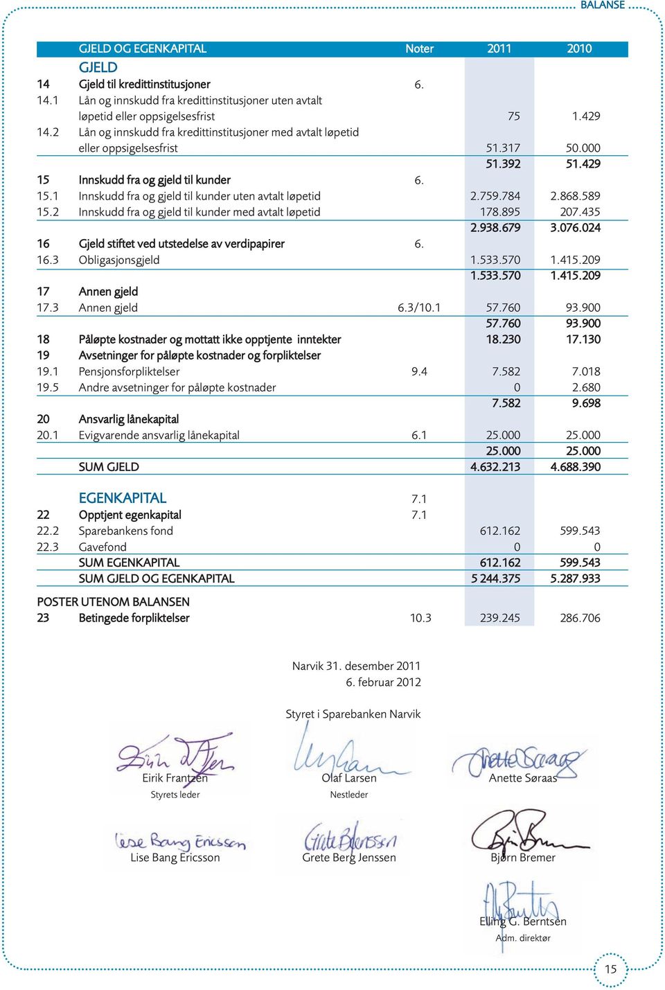 759.784 2.868.589 15.2 Innskudd fra og gjeld til kunder med avtalt løpetid 178.895 207.435 2.938.679 3.076.024 16 Gjeld stiftet ved utstedelse av verdipapirer 6. 16.3 Obligasjonsgjeld 1.533.570 1.415.