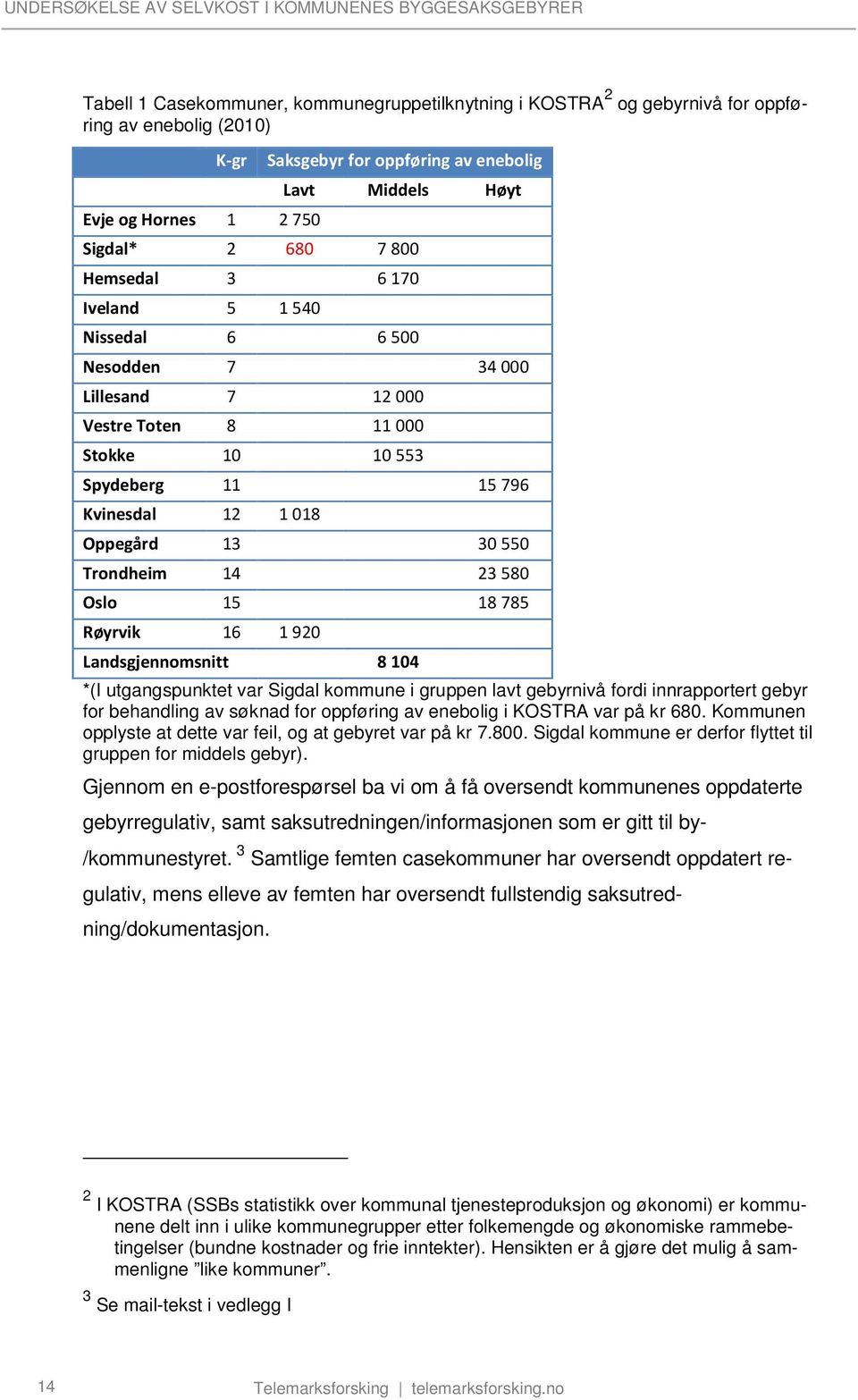 Trondheim 14 23 580 Oslo 15 18 785 Røyrvik 16 1 920 Landsgjennomsnitt 8 104 *(I utgangspunktet var Sigdal kommune i gruppen lavt gebyrnivå fordi innrapportert gebyr for behandling av søknad for