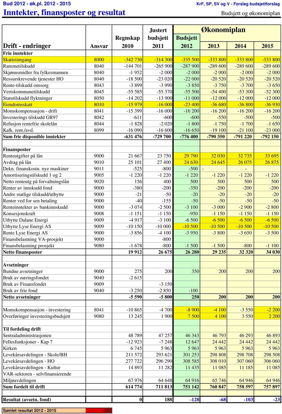 2013 2014 2015 Frie inntekter Skatteinngang 8000-342 730-314 300-335 500-333 800-333 800-333 800 Rammetilskudd 8040-144 701-265 900-287 900-289 600-289 600-289 600 Skjønnsmidler fra fylkesmannen