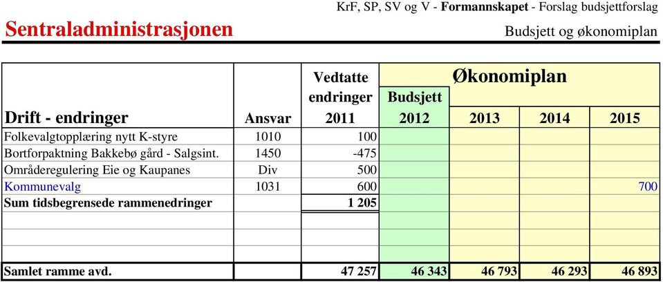 nytt K-styre 1010 100 Bortforpaktning Bakkebø gård - Salgsint.