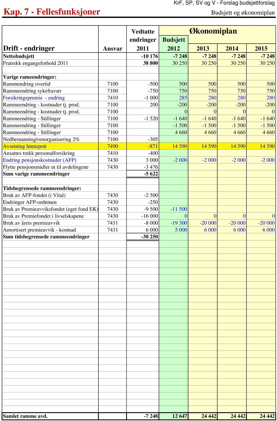 750 750 750 Forsikringspremie - endring 7410-1 000 285 280 280 280 Rammeendring - kostnader tj. prod.