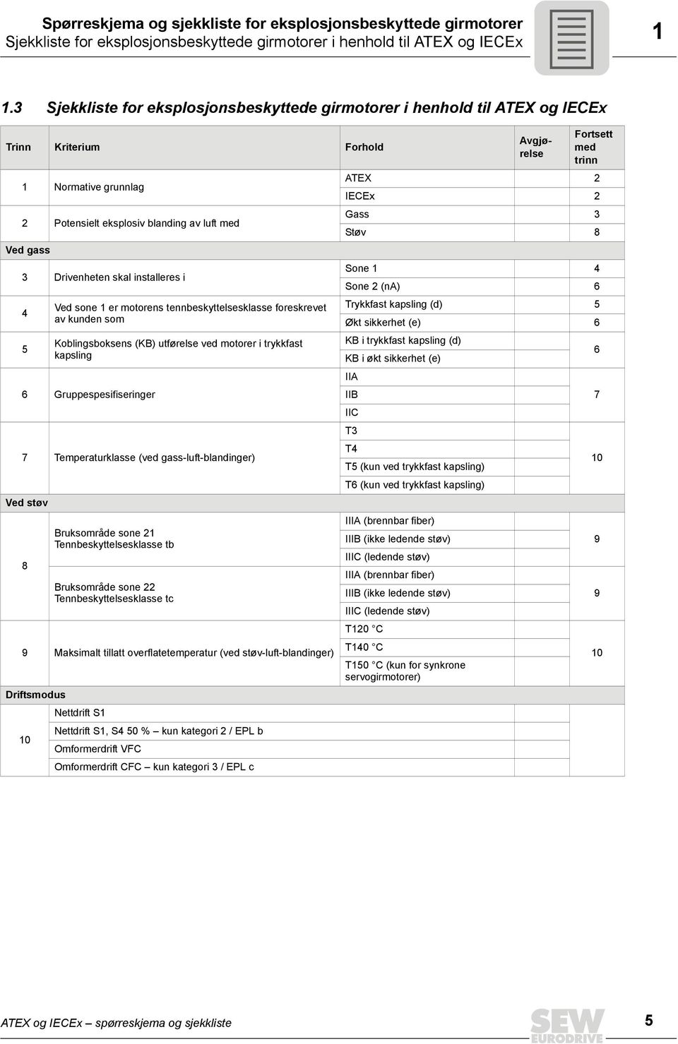 installeres i 4 5 Ved sone 1 er motorens tennbeskyttelsesklasse foreskrevet av kunden som Koblingsboksens (KB) utførelse ved motorer i trykkfast kapsling 6 Gruppespesifiseringer 7 Temperaturklasse