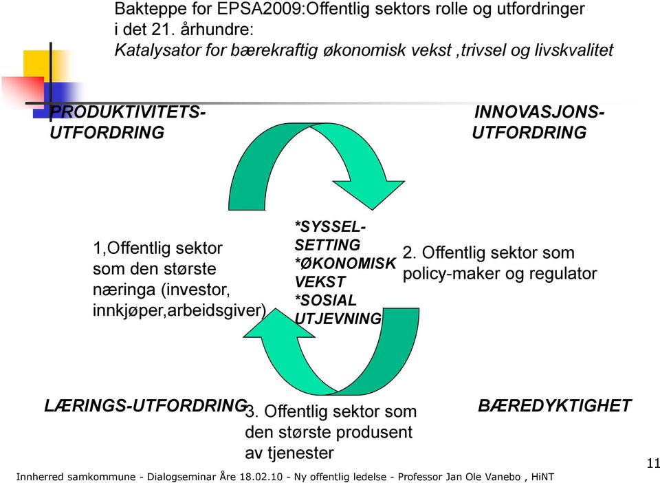 næringa (investor, innkjøper,arbeidsgiver) PRODUKTIVITETS- INNOVASJONS- UTFORDRING UTFORDRING *SYSSEL- SETTING