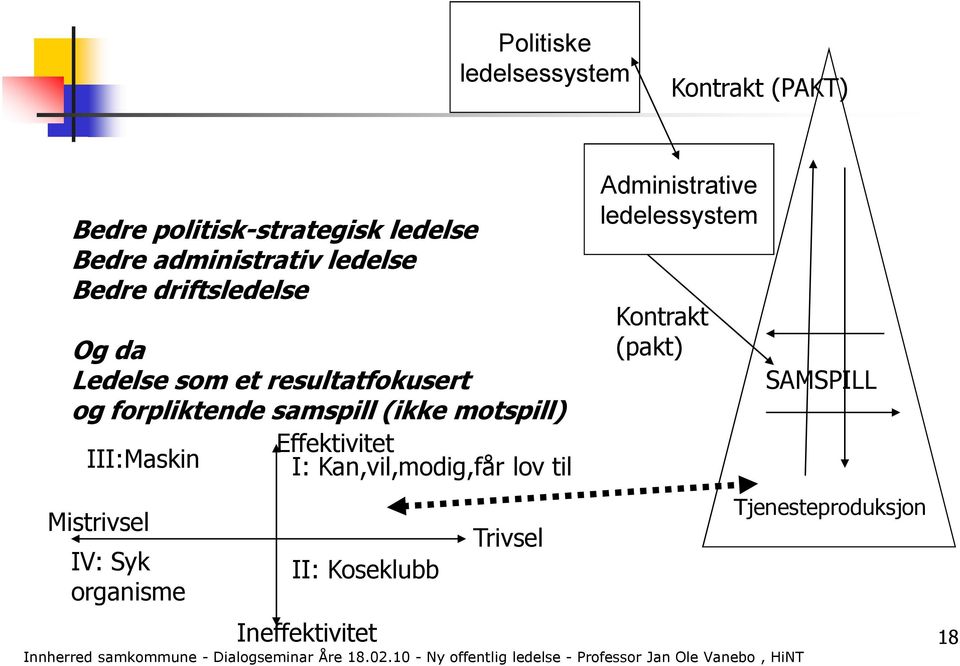 motspill) Effektivitet III:Maskin I: Kan,vil,modig,får lov til Mistrivsel IV: Syk organisme II: