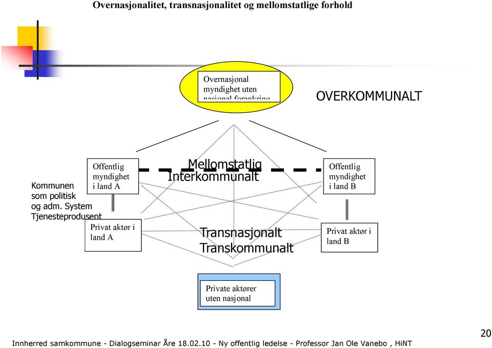 System Tjenesteprodusent Privat aktør i land A Mellomstatlig Interkommunalt Transnasjonalt