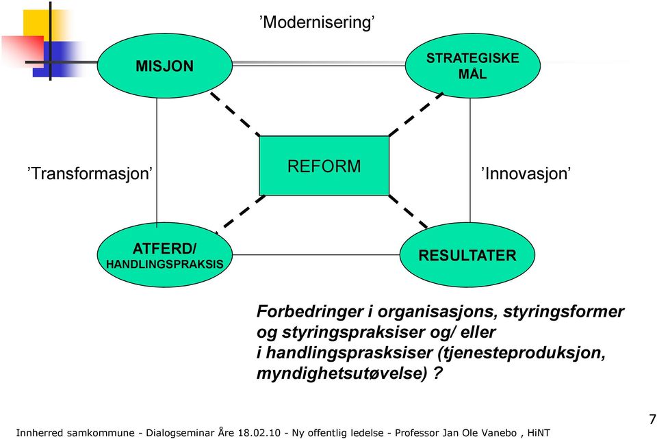 organisasjons, styringsformer og styringspraksiser og/ eller