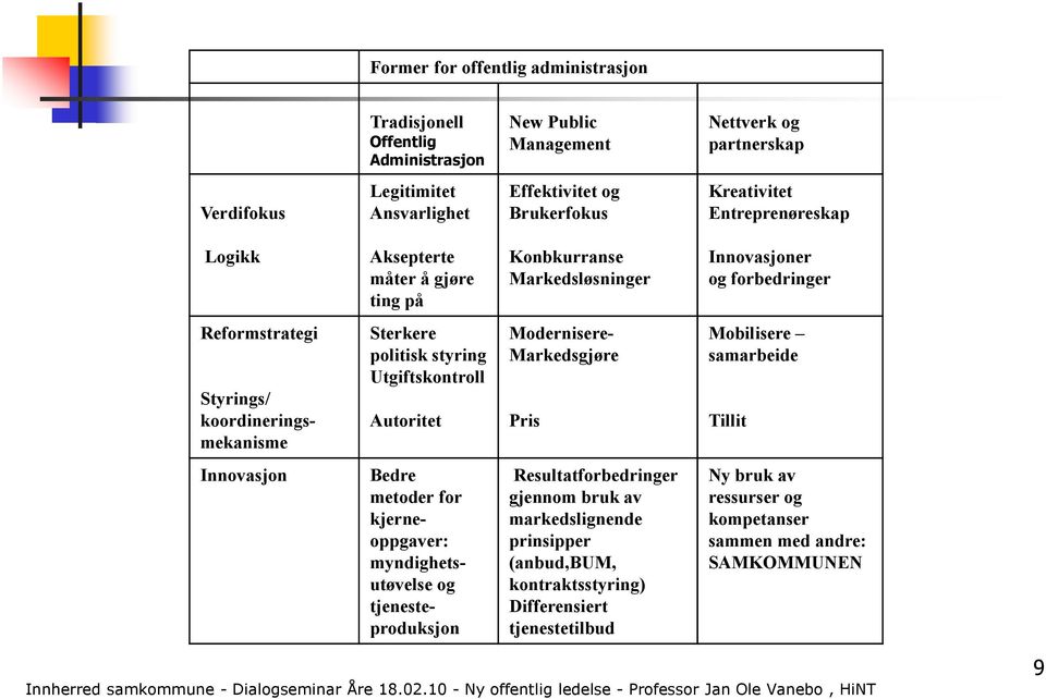 Autoritet Styrings/ koordineringsmekanisme Modernisere- Markedsgjøre Pris Mobilisere samarbeide Tillit Innovasjon Bedre metoder for kjerneoppgaver: myndighetsutøvelse og