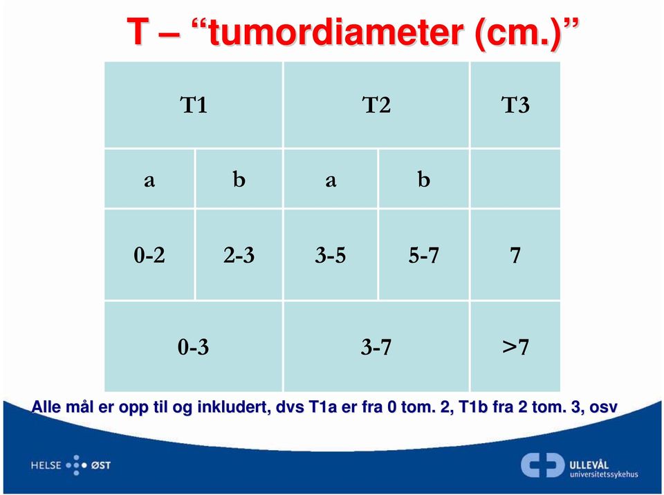 0-3 3-7 >7 Alle mål m l er opp til og