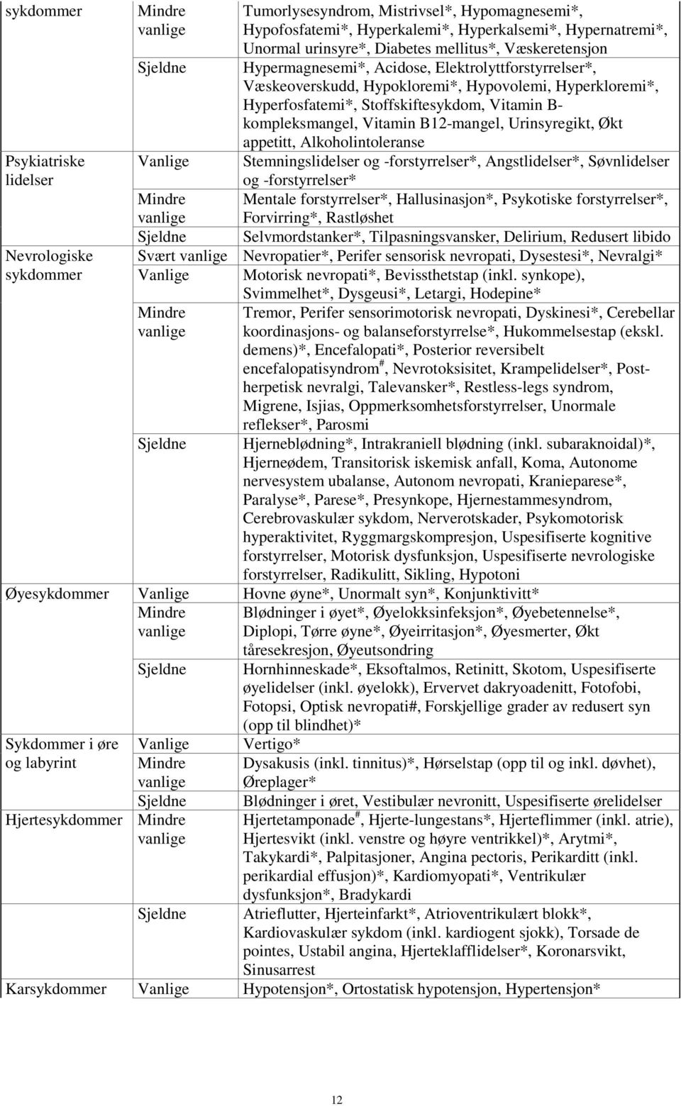 Vitamin B12-mangel, Urinsyregikt, Økt appetitt, Alkoholintoleranse Stemningslidelser og -forstyrrelser*, Angstlidelser*, Søvnlidelser og -forstyrrelser* Mentale forstyrrelser*, Hallusinasjon*,