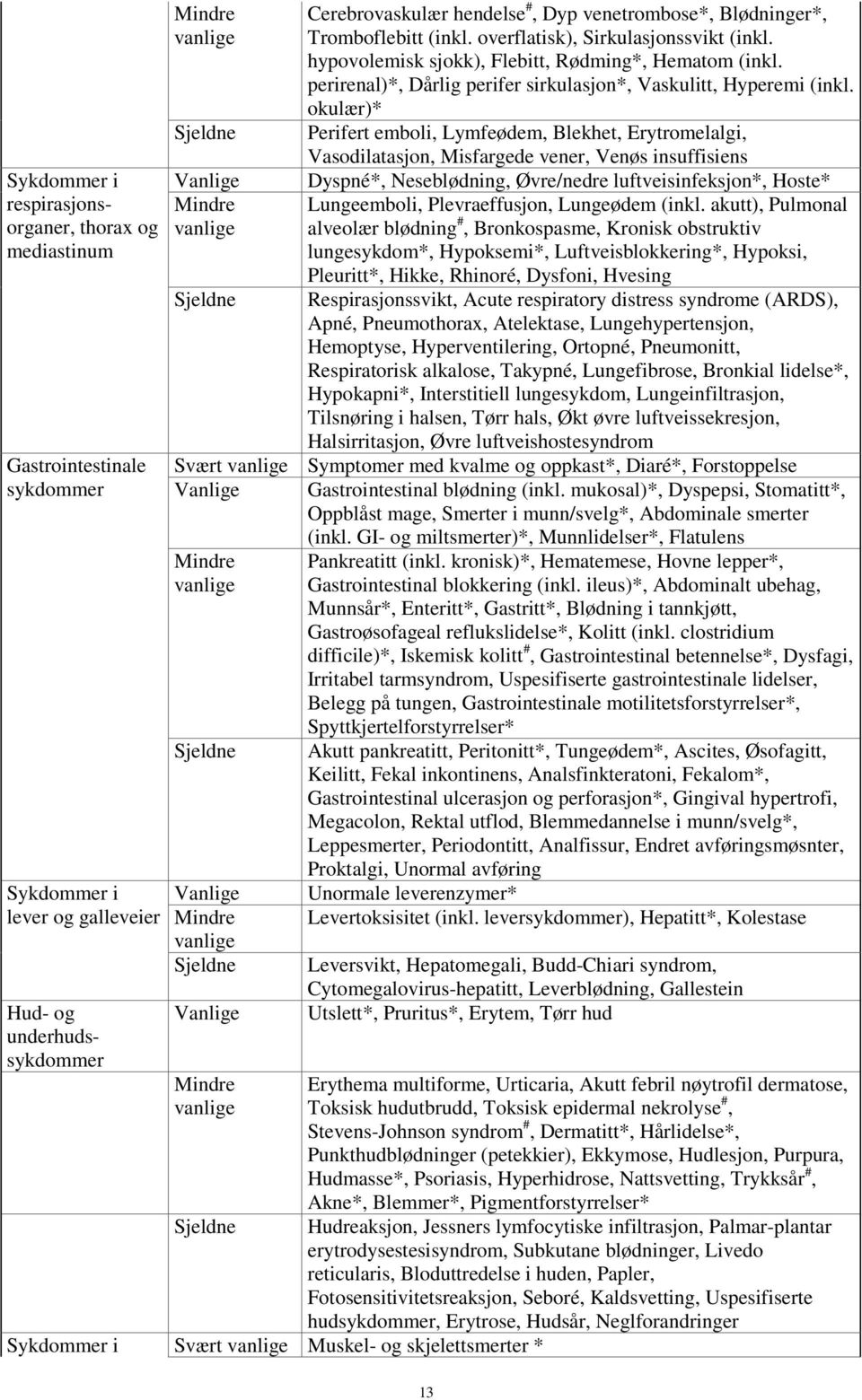 okulær)* Perifert emboli, Lymfeødem, Blekhet, Erytromelalgi, Vasodilatasjon, Misfargede vener, Venøs insuffisiens Dyspné*, Neseblødning, Øvre/nedre luftveisinfeksjon*, Hoste* Lungeemboli,