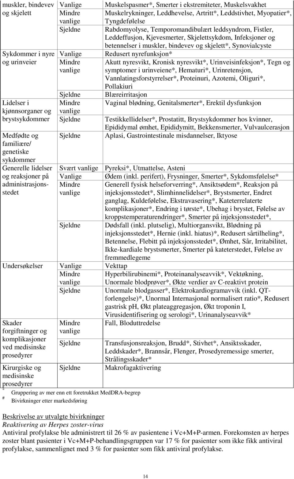 Temporomandibulært leddsyndrom, Fistler, Leddeffusjon, Kjevesmerter, Skjelettsykdom, Infeksjoner og betennelser i muskler, bindevev og skjelett*, Synovialcyste Redusert nyrefunksjon* Akutt nyresvikt,