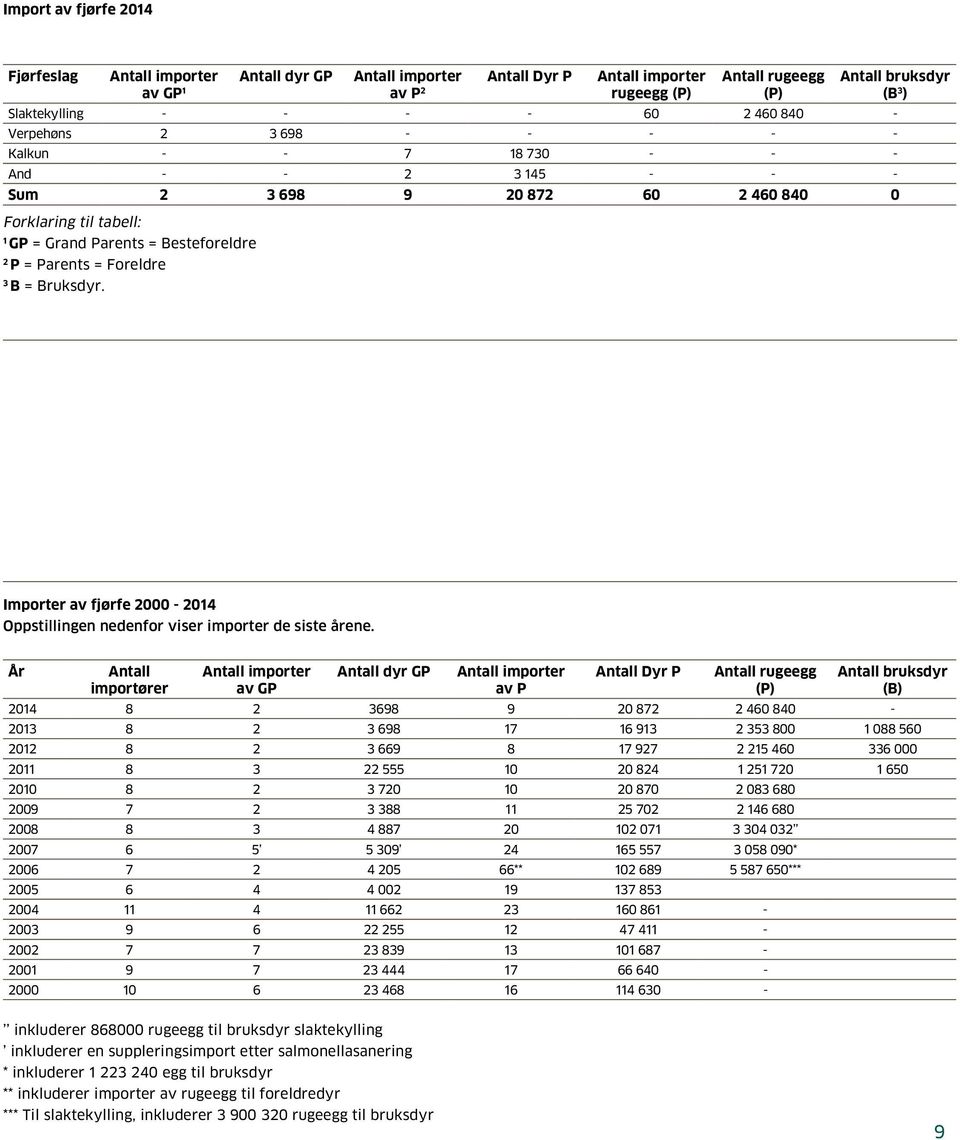 Parents = Foreldre 3 B = Bruksdyr. Importer av fjørfe 2000-2014 Oppstillingen nedenfor viser importer de siste årene.