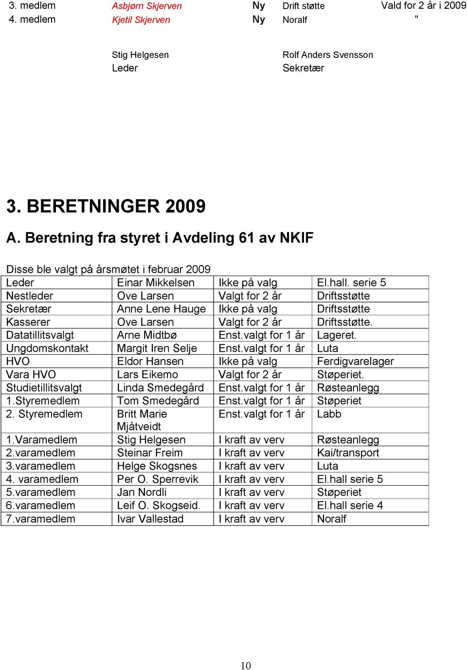 serie 5 Nestleder Ove Larsen Valgt for 2 år Driftsstøtte Sekretær Anne Lene Hauge Ikke på valg Driftsstøtte Kasserer Ove Larsen Valgt for 2 år Driftsstøtte. Datatillitsvalgt Arne Midtbø Enst.