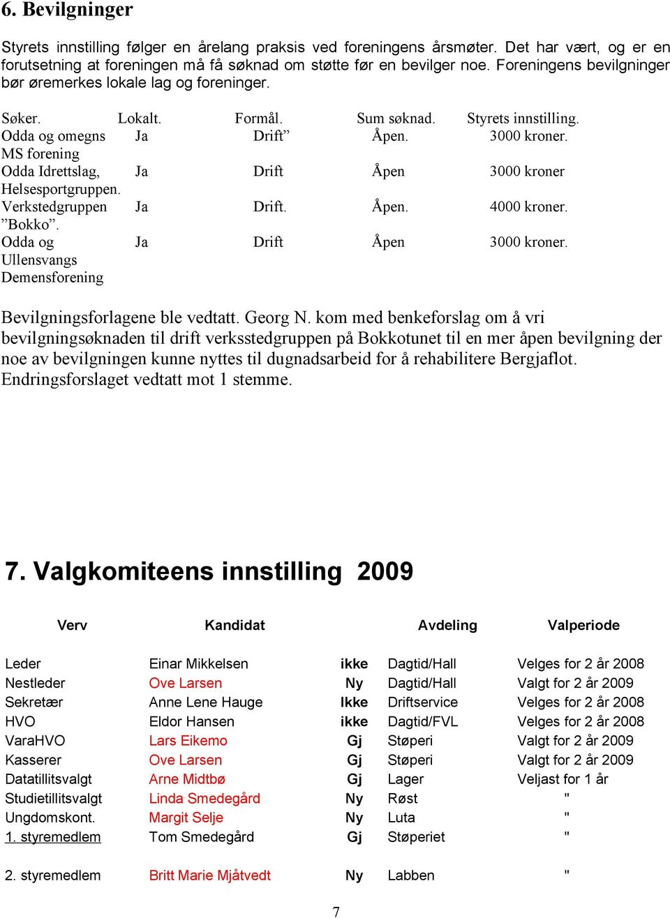 MS forening Odda Idrettslag, Ja Drift Åpen 3000 kroner Helsesportgruppen. Verkstedgruppen Ja Drift. Åpen. 4000 kroner. Bokko. Odda og Ullensvangs Demensforening Ja Drift Åpen 3000 kroner.