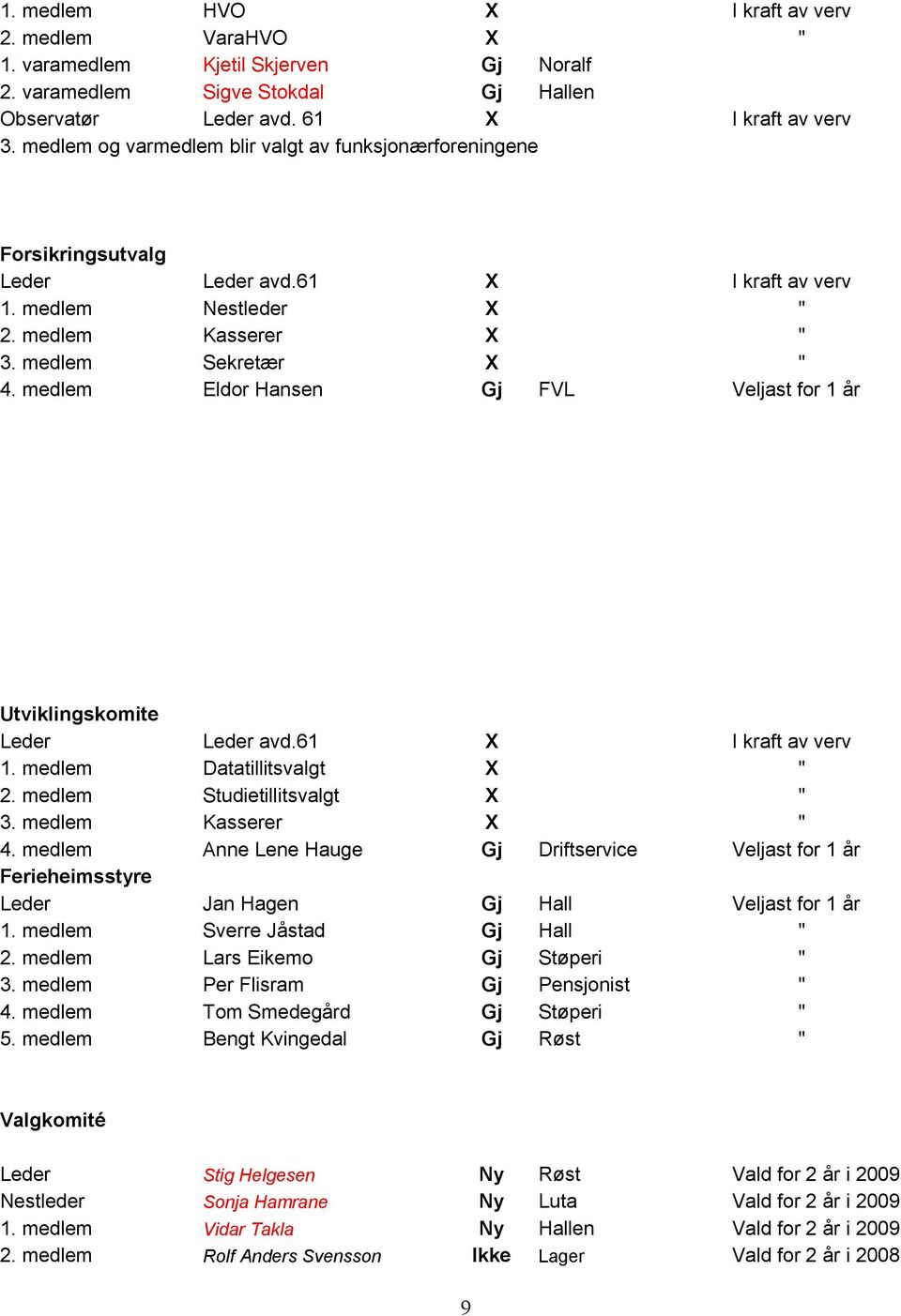 medlem Eldor Hansen Gj FVL Veljast for 1 år Utviklingskomite Leder Leder avd.61 X I kraft av verv 1. medlem Datatillitsvalgt X " 2. medlem Studietillitsvalgt X " 3. medlem Kasserer X " 4.