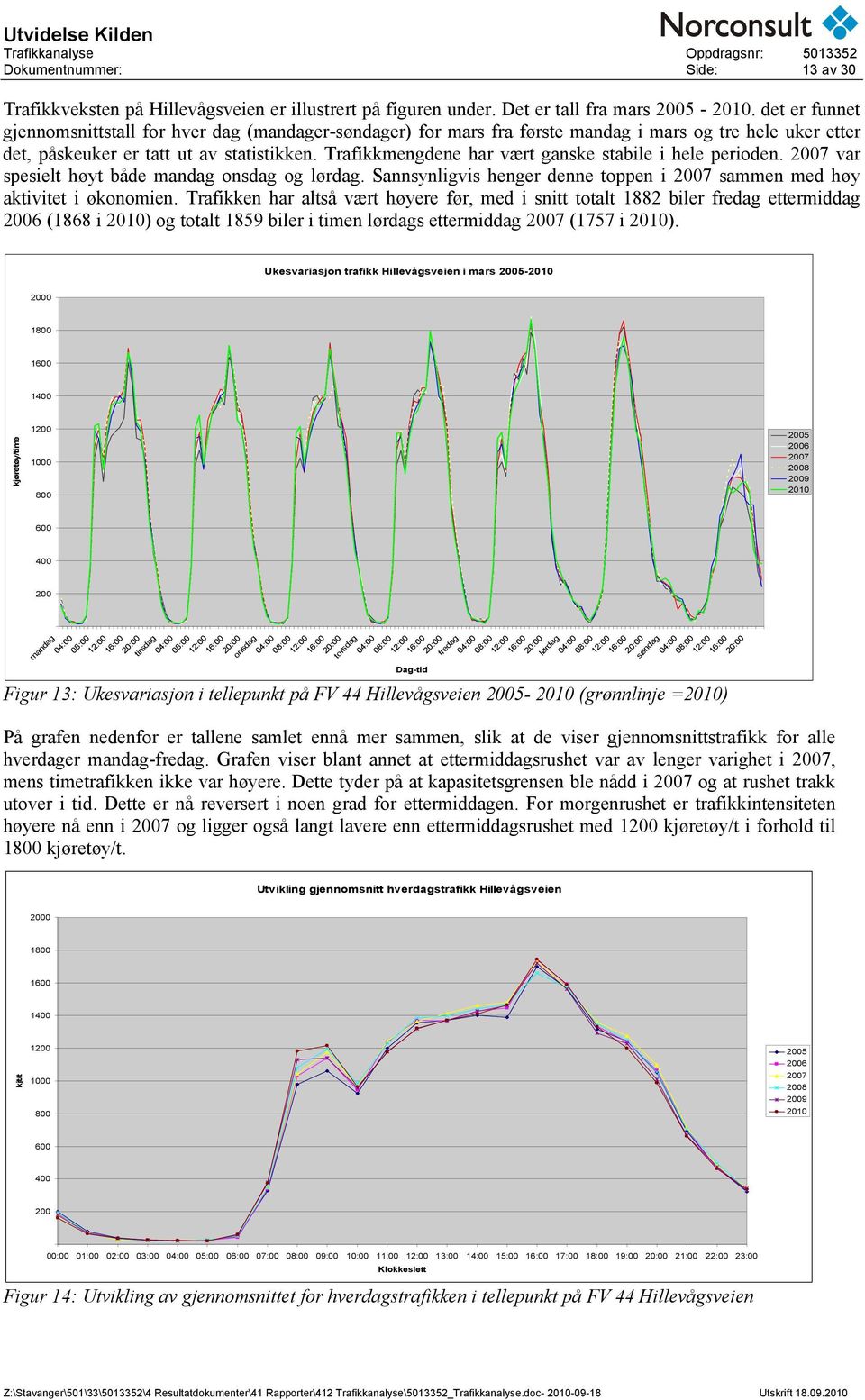 Trafikkmengdene har vært ganske stabile i hele perioden. 2007 var spesielt høyt både mandag onsdag og lørdag. Sannsynligvis henger denne toppen i 2007 sammen med høy aktivitet i økonomien.