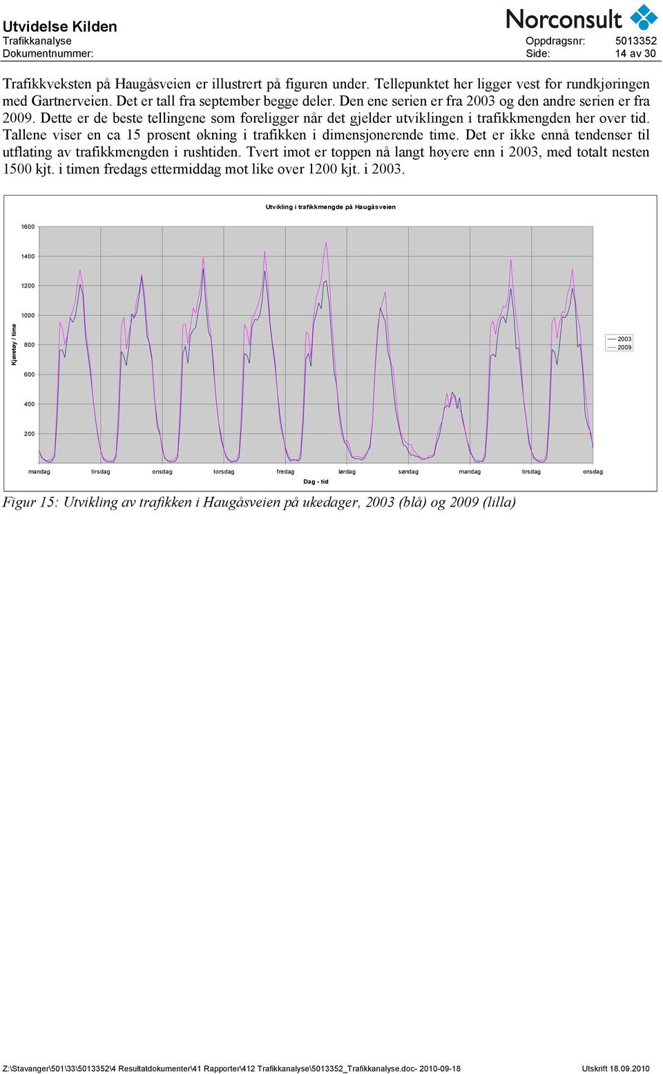 Dette er de beste tellingene som foreligger når det gjelder utviklingen i trafikkmengden her over tid. Tallene viser en ca 15 prosent økning i trafikken i dimensjonerende time.