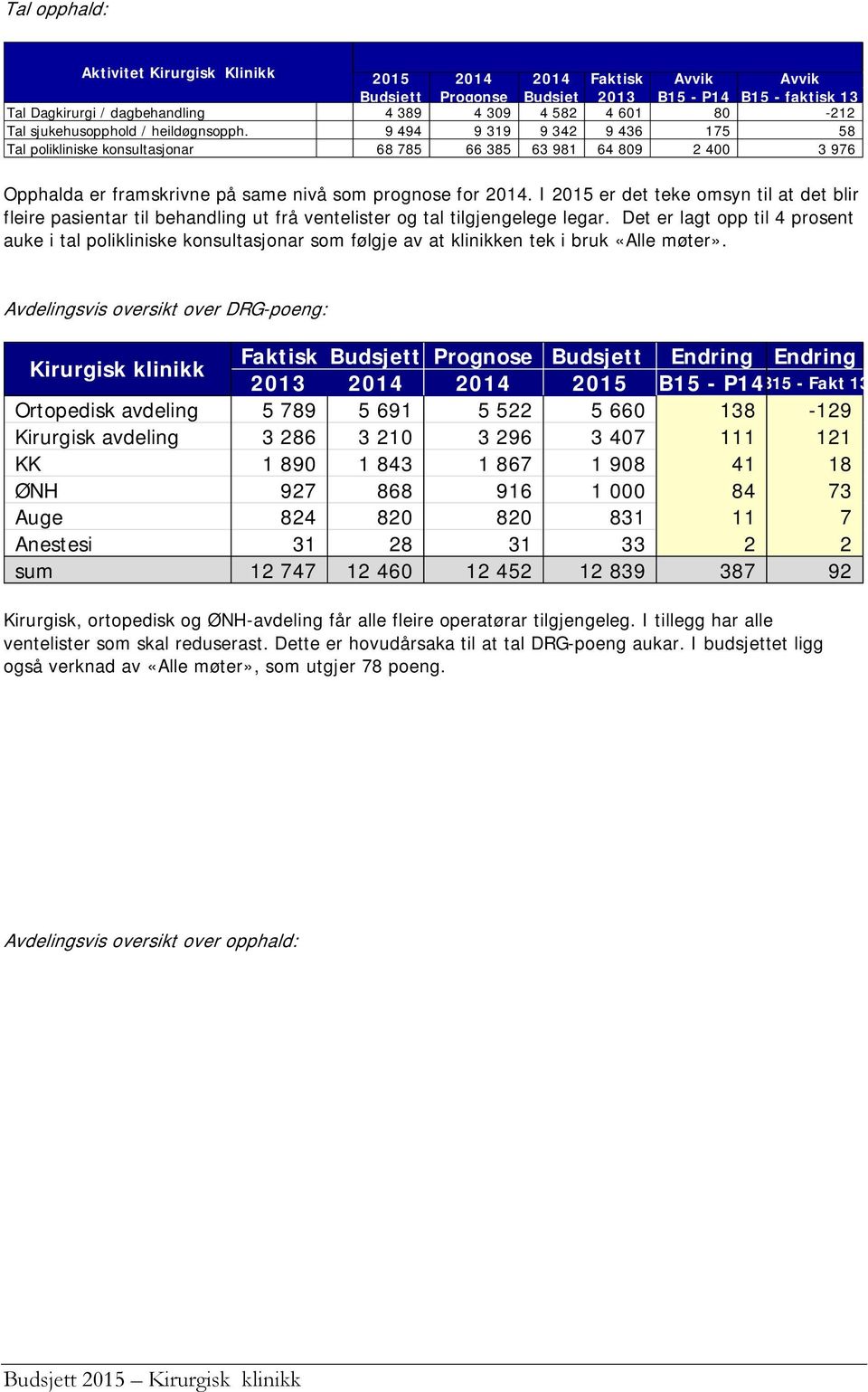 I 2015 er det teke omsyn til at det blir fleire pasientar til behandling ut frå ventelister og tal tilgjengelege legar.