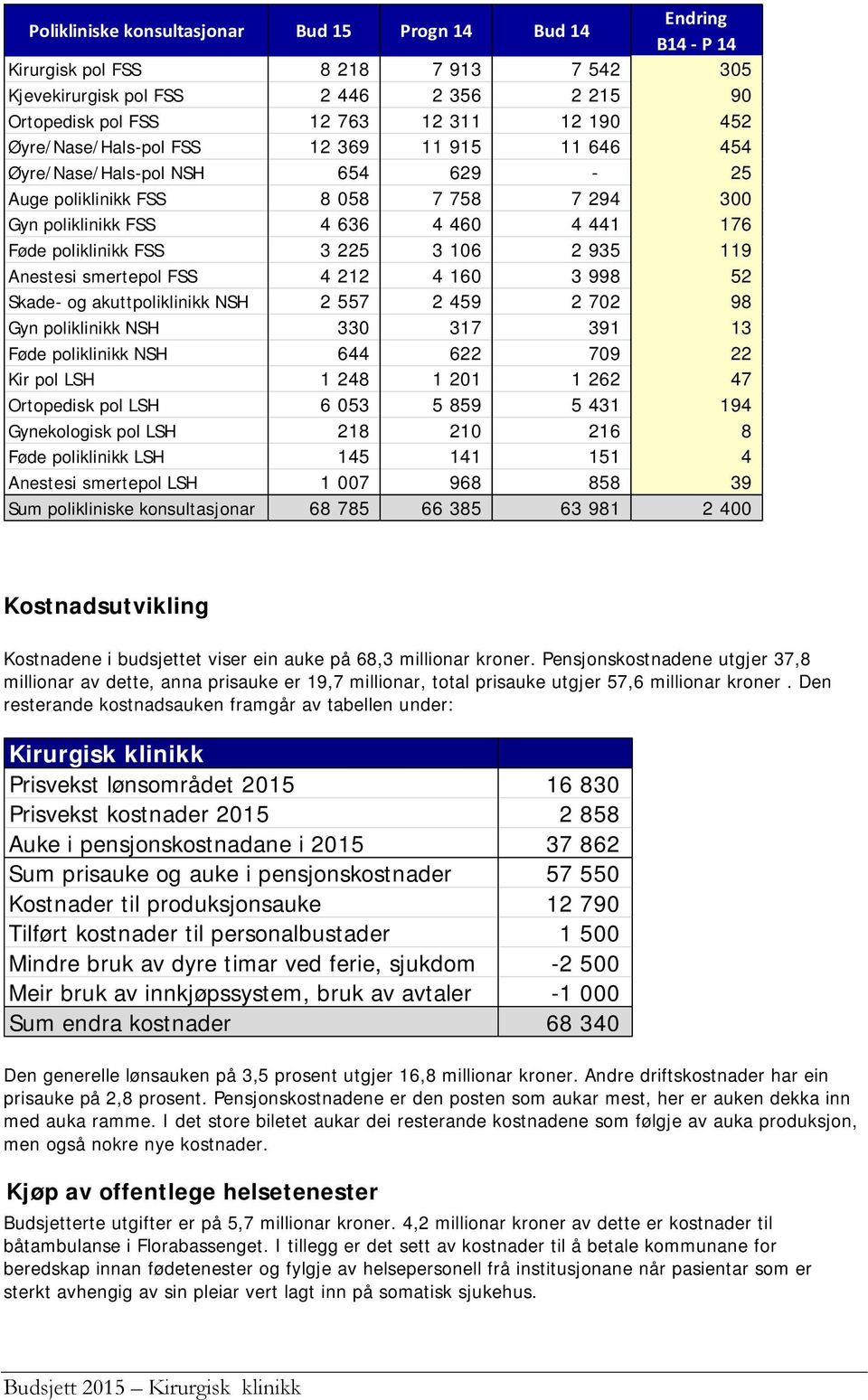 2 935 119 Anestesi smertepol FSS 4 212 4 160 3 998 52 Skade- og akuttpoliklinikk NSH 2 557 2 459 2 702 98 Gyn poliklinikk NSH 330 317 391 13 Føde poliklinikk NSH 644 622 709 22 Kir pol LSH 1 248 1