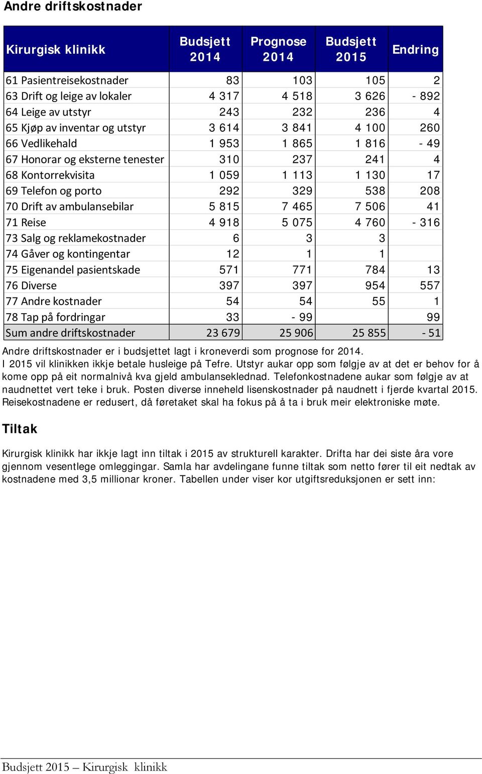 538 208 70 Drift av ambulansebilar 5 815 7 465 7 506 41 71 Reise 4 918 5 075 4 760-316 73 Salg og reklamekostnader 6 3 3 74 Gåver og kontingentar 12 1 1 75 Eigenandel pasientskade 571 771 784 13 76